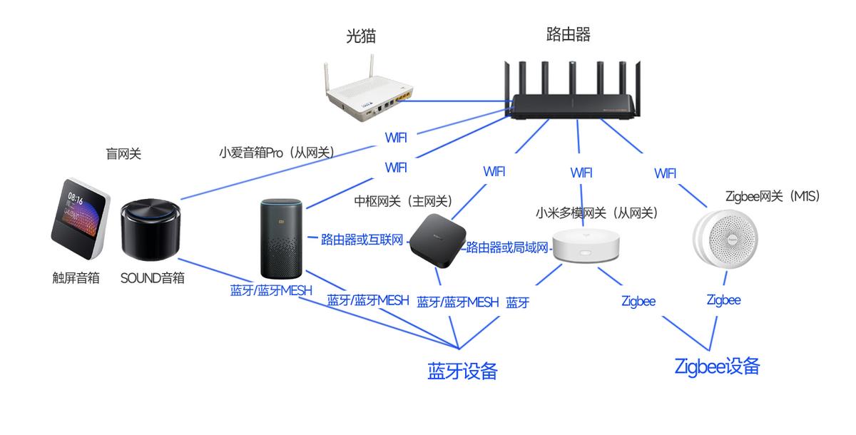 小米全屋智能家居网络规划指南 构建稳定高效的智能连接