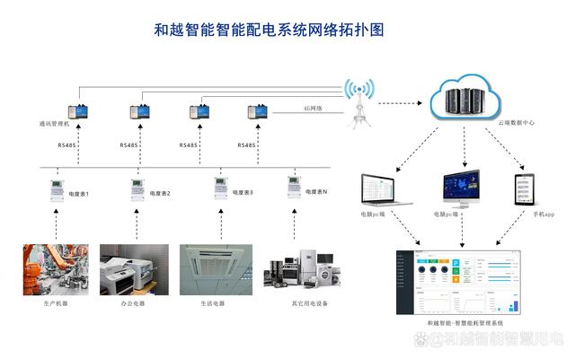 正达信通电力监控系统 全方位守护供配电安全与智能网络设备稳定