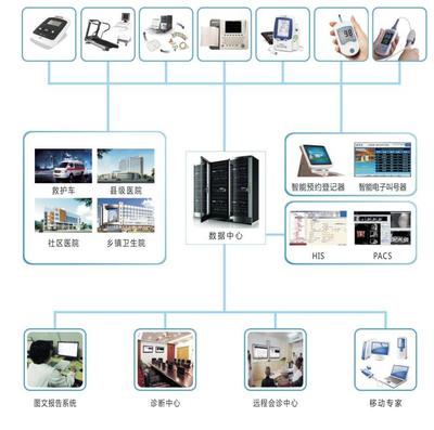 心电网络信息管理系统与智能网络设备的深度融合 开启智慧医疗新纪元