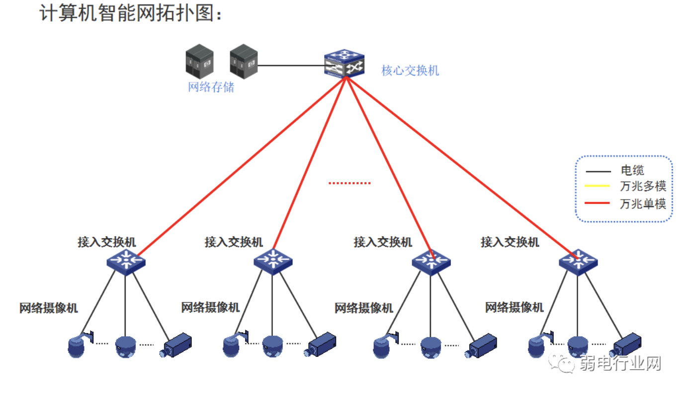 复杂的计算机网络如何设计?外网、内网、智能化设备网如何组网?